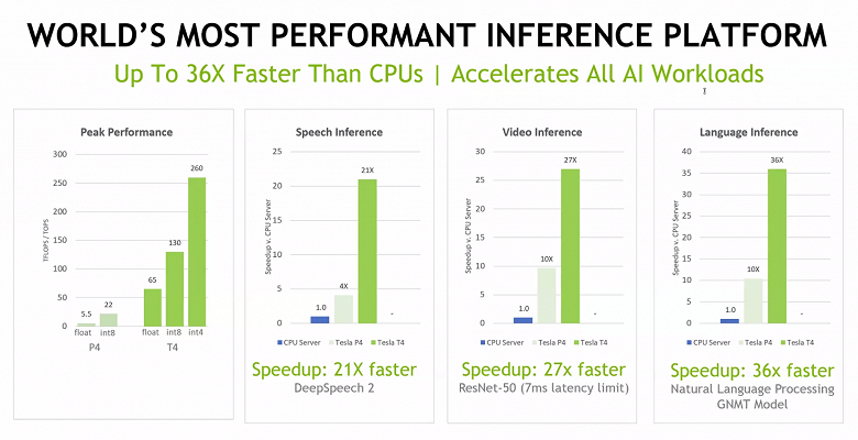 Представлен ускоритель Nvidia Tesla T4, поражающий низким энергопотреблением