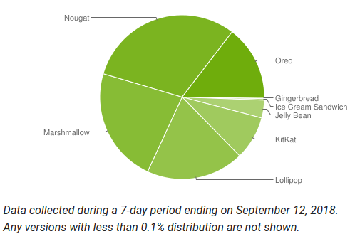 Android 9.0 Pie занимает менее 0,1% рынка