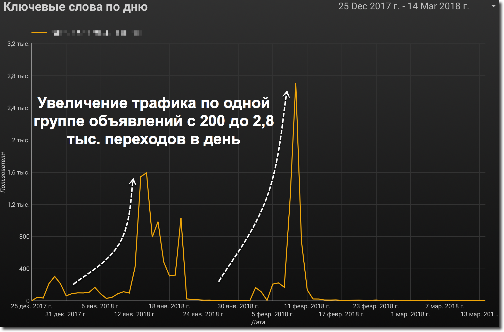 Как победить скликивание в Я. Директ и AdWords на 600 тысяч рублей в месяц - 3