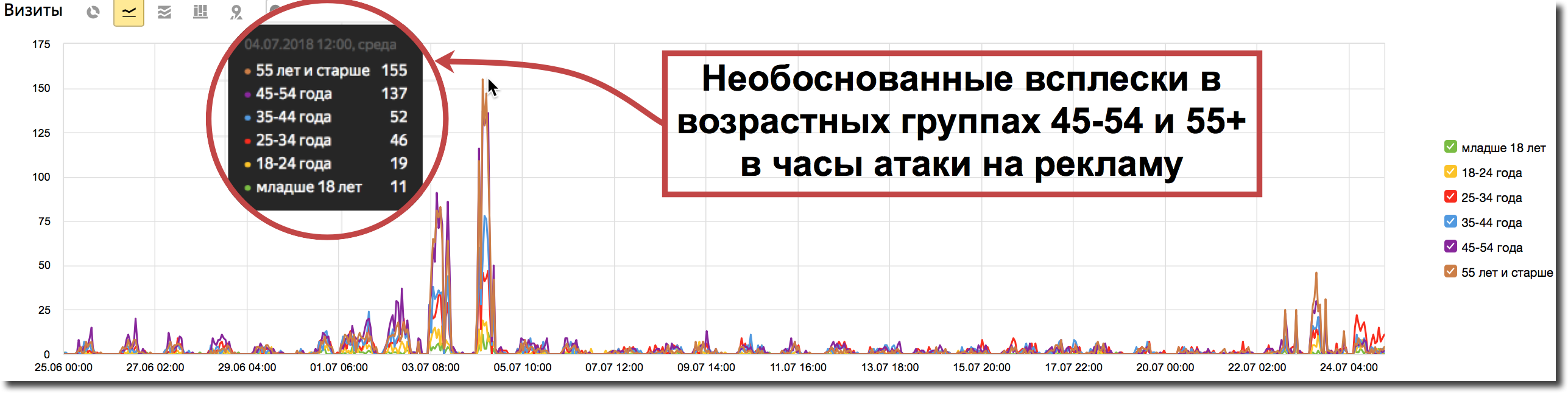 Как победить скликивание в Я. Директ и AdWords на 600 тысяч рублей в месяц - 5