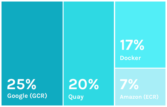 Новая статистика CNCF о контейнерах, cloud native и Kubernetes - 10