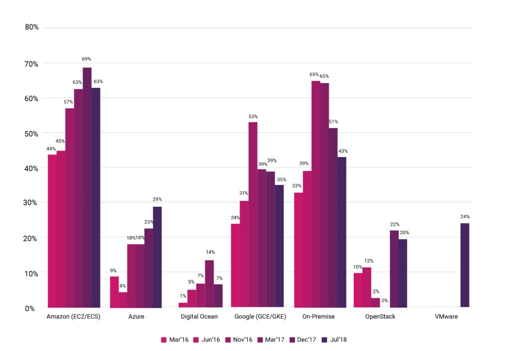 Новая статистика CNCF о контейнерах, cloud native и Kubernetes - 2 Новая статистика CNCF о контейнерах, cloud native и Kubernetes - 2