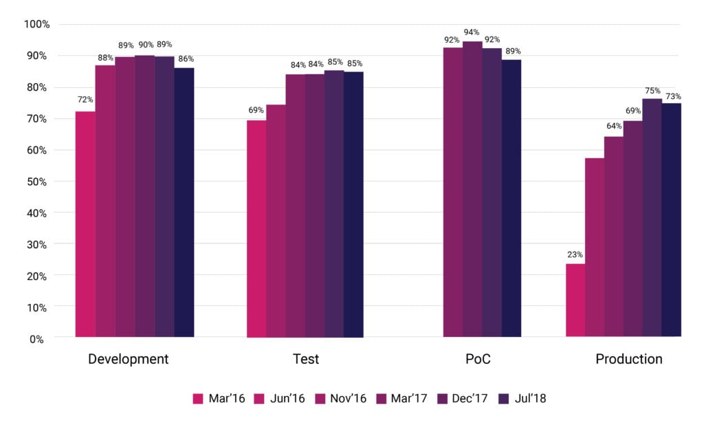 Новая статистика CNCF о контейнерах, cloud native и Kubernetes - 3 Новая статистика CNCF о контейнерах, cloud native и Kubernetes - 3