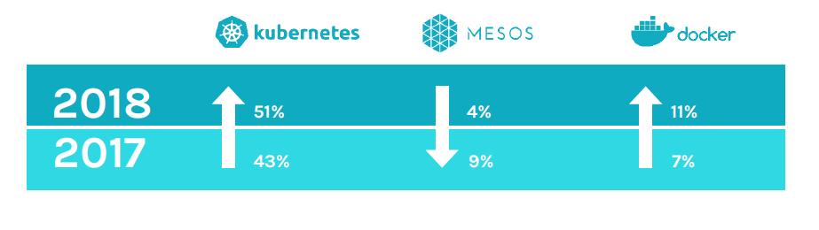 Новая статистика CNCF о контейнерах, cloud native и Kubernetes - 5 Новая статистика CNCF о контейнерах, cloud native и Kubernetes - 5