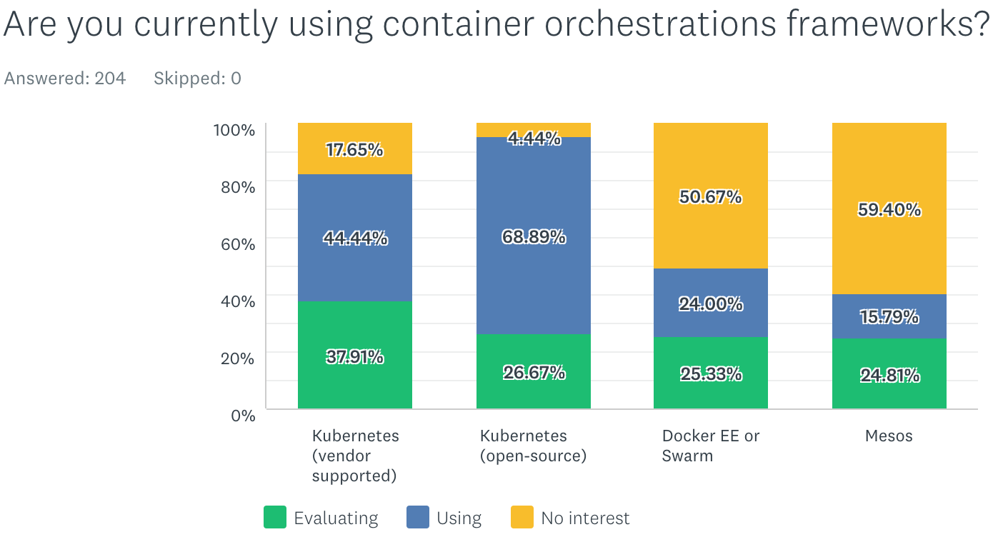 Новая статистика CNCF о контейнерах, cloud native и Kubernetes - 7