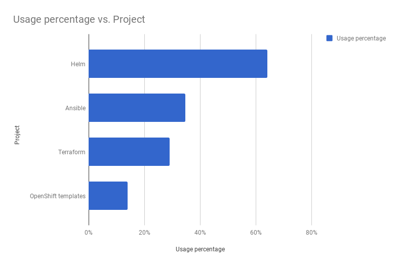 Новая статистика CNCF о контейнерах, cloud native и Kubernetes - 9 Новая статистика CNCF о контейнерах, cloud native и Kubernetes - 9