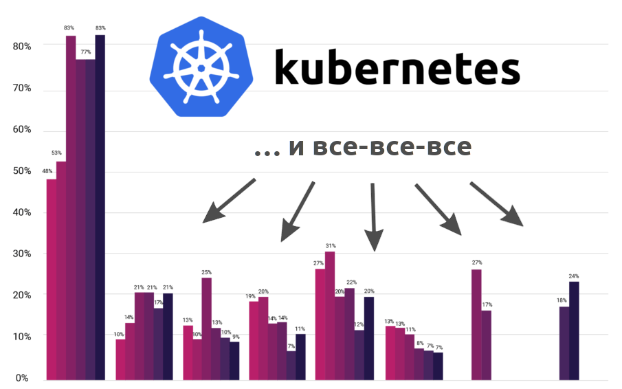 Новая статистика CNCF о контейнерах, cloud native и Kubernetes - 1