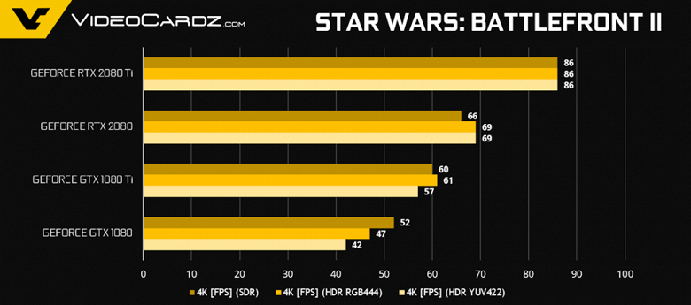 Появились официальные результаты тестирования видеокарт GeForce RTX 2080 и RTX 2080 Ti, предоставленные Nvidia