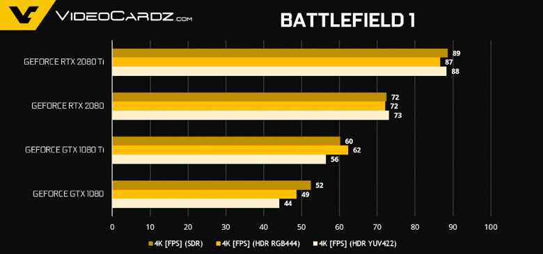 Появились официальные результаты тестирования видеокарт GeForce RTX 2080 и RTX 2080 Ti, предоставленные Nvidia