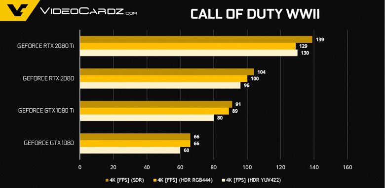 Появились официальные результаты тестирования видеокарт GeForce RTX 2080 и RTX 2080 Ti, предоставленные Nvidia