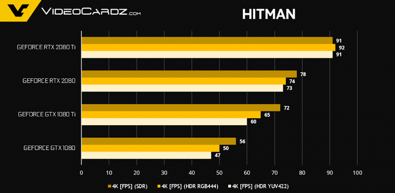 Появились официальные результаты тестирования видеокарт GeForce RTX 2080 и RTX 2080 Ti, предоставленные Nvidia