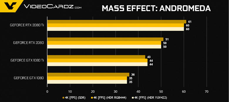 Появились официальные результаты тестирования видеокарт GeForce RTX 2080 и RTX 2080 Ti, предоставленные Nvidia