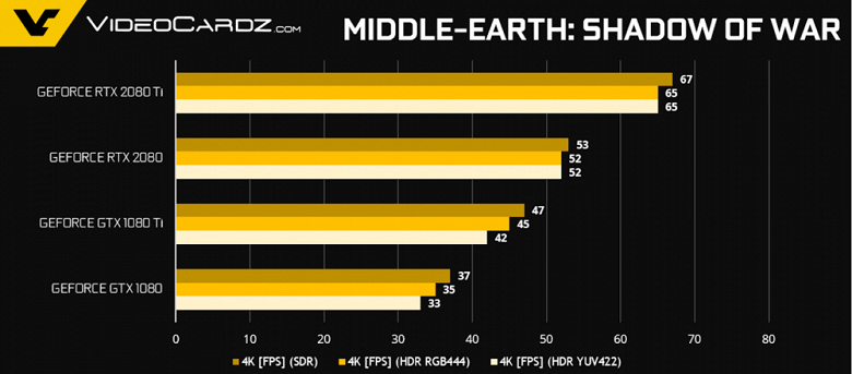 Появились официальные результаты тестирования видеокарт GeForce RTX 2080 и RTX 2080 Ti, предоставленные Nvidia