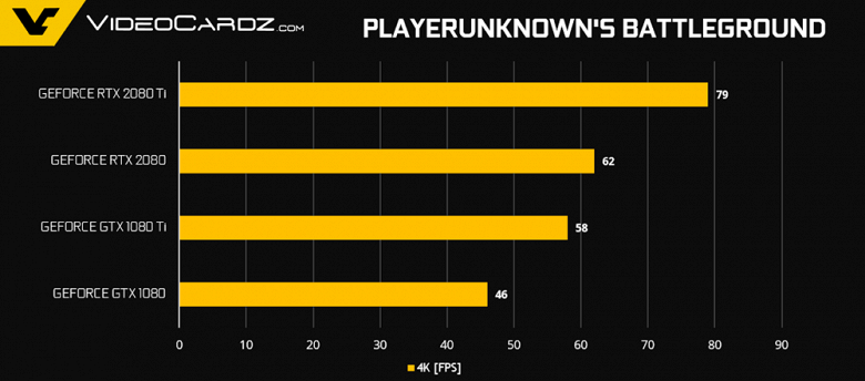 Появились официальные результаты тестирования видеокарт GeForce RTX 2080 и RTX 2080 Ti, предоставленные Nvidia