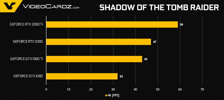 Появились официальные результаты тестирования видеокарт GeForce RTX 2080 и RTX 2080 Ti, предоставленные Nvidia