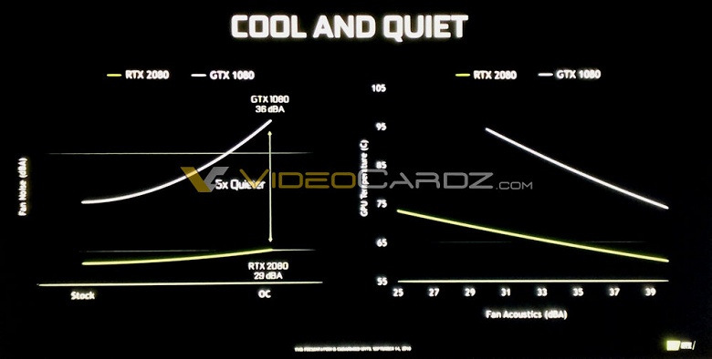 Видеокарты GeForce RTX созданы для разгона