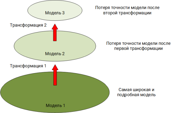 SIEM трансформация модели