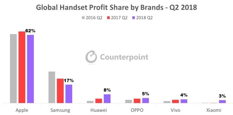 Китайские бренды контролируют пятую часть прибыли на рынке телефонов