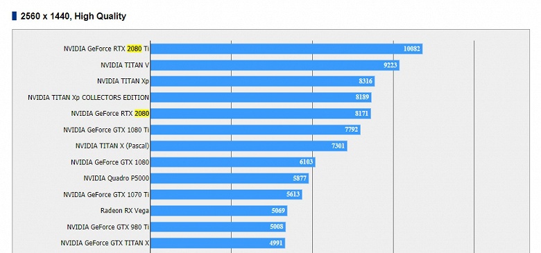 В игре Final Fantasy XV видеокарты GeForce RTX 2080 и RTX 2080 Ti демонстрируют не впечатляющий результат