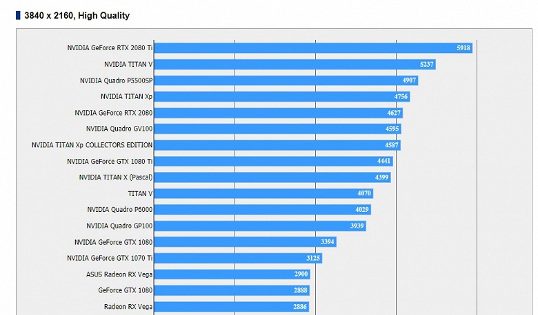 В игре Final Fantasy XV видеокарты GeForce RTX 2080 и RTX 2080 Ti демонстрируют не впечатляющий результат