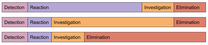 Анатомия инцидента, или как работать над уменьшением downtime - 3 Анатомия инцидента, или как работать над уменьшением downtime - 3