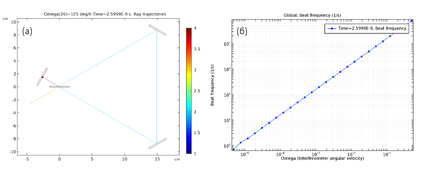 Моделирование эффекта Саньяка методами геометрической оптики - 26