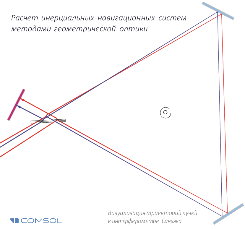 Моделирование эффекта Саньяка методами геометрической оптики - 1