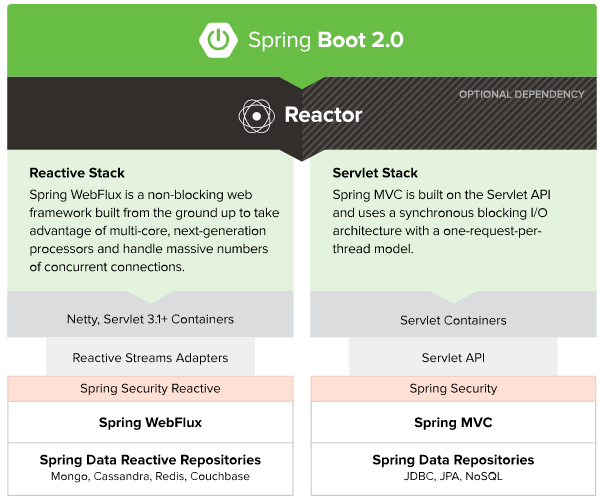 Новое в Spring 5. Миграция проекта на Spring 5 - 1