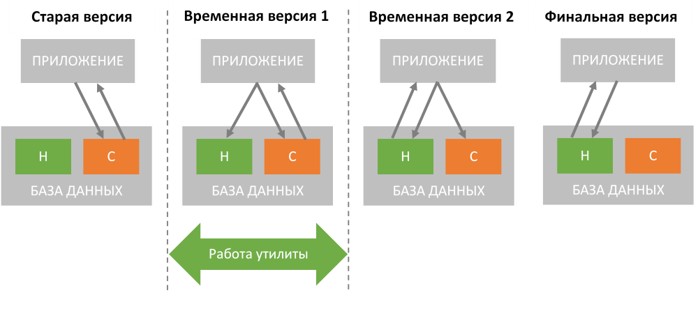 Обновление базы данных и zero-downtime deployment - 1