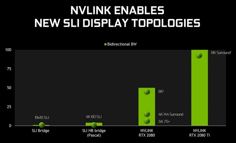 NVIDIA видит большие перспективы интерфейса NVLink в видеокартах GeForce RTX