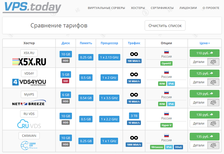 VPS.today — каталог виртуальных серверов - 22