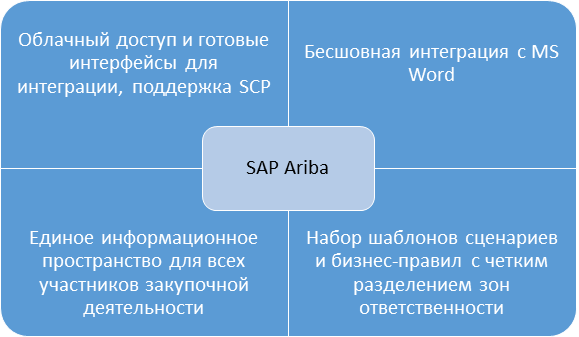 Достучаться до небес: управляем закупками в облаке с помощью SAP Ariba - 11