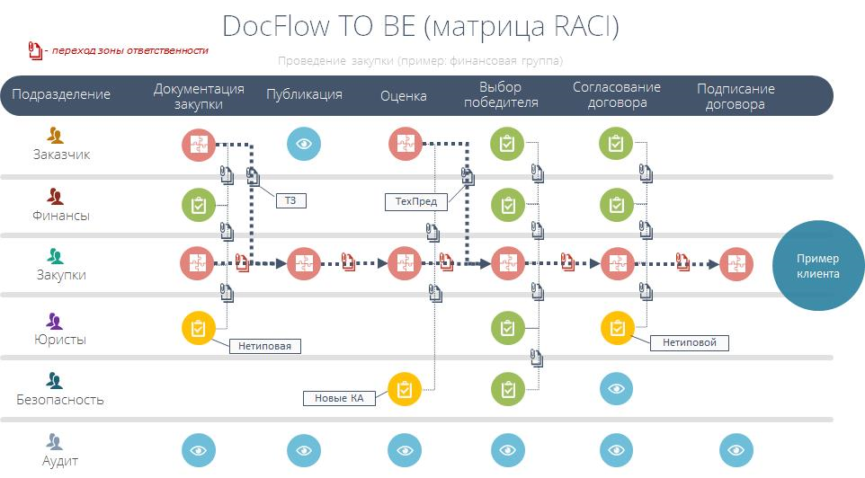 Достучаться до небес: управляем закупками в облаке с помощью SAP Ariba - 5