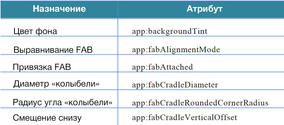 Атрибуты BottomAppBar