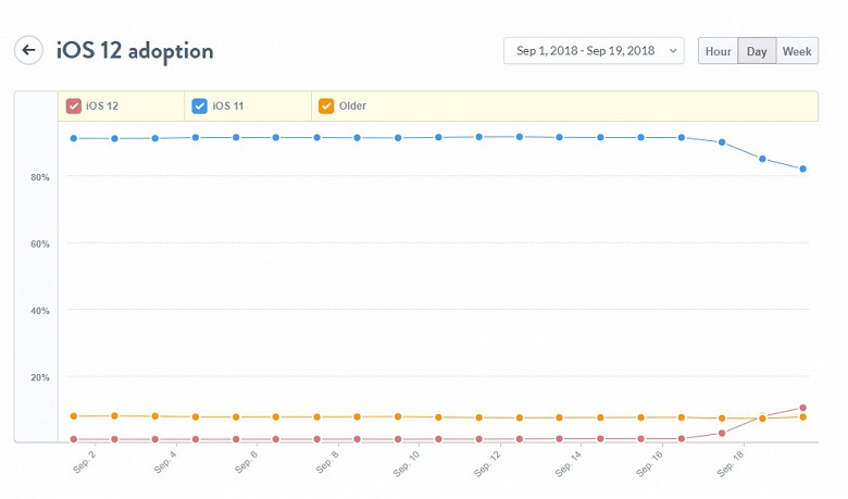 Операционная система iOS 12 отстаёт по темпам распространения от прошлых версий