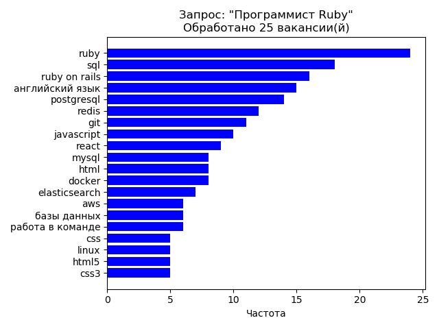 Применение Python для анализа смежных востребованных навыков у разработчиков - 10