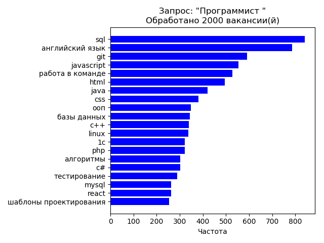 Применение Python для анализа смежных востребованных навыков у разработчиков - 3