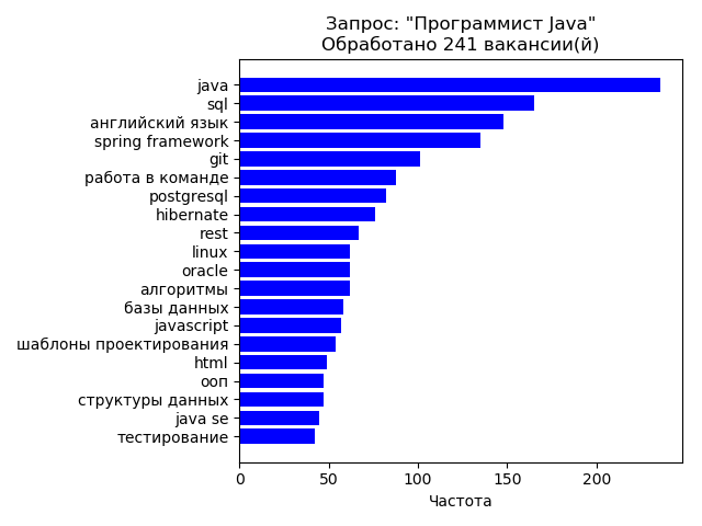 Применение Python для анализа смежных востребованных навыков у разработчиков - 4