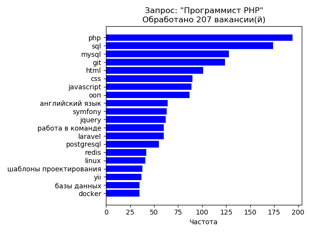 Применение Python для анализа смежных востребованных навыков у разработчиков - 5