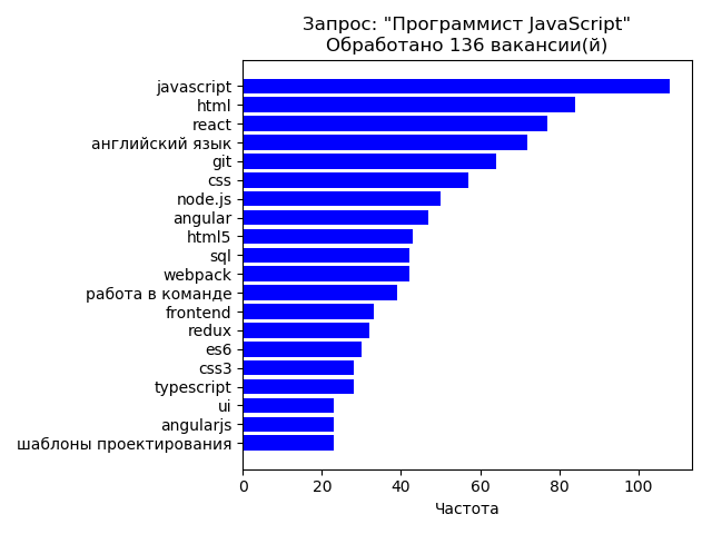 Применение Python для анализа смежных востребованных навыков у разработчиков - 6