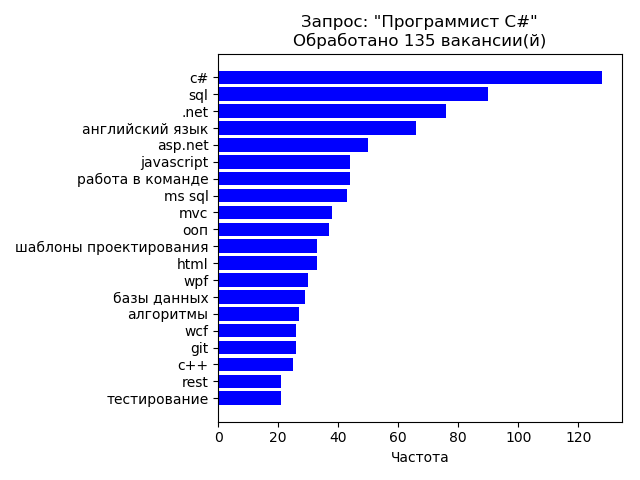 Применение Python для анализа смежных востребованных навыков у разработчиков - 7