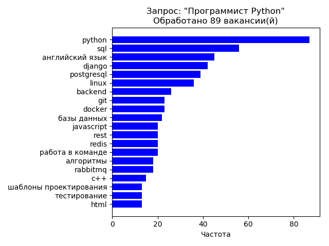 Применение Python для анализа смежных востребованных навыков у разработчиков - 8