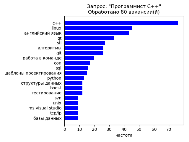 Применение Python для анализа смежных востребованных навыков у разработчиков - 9