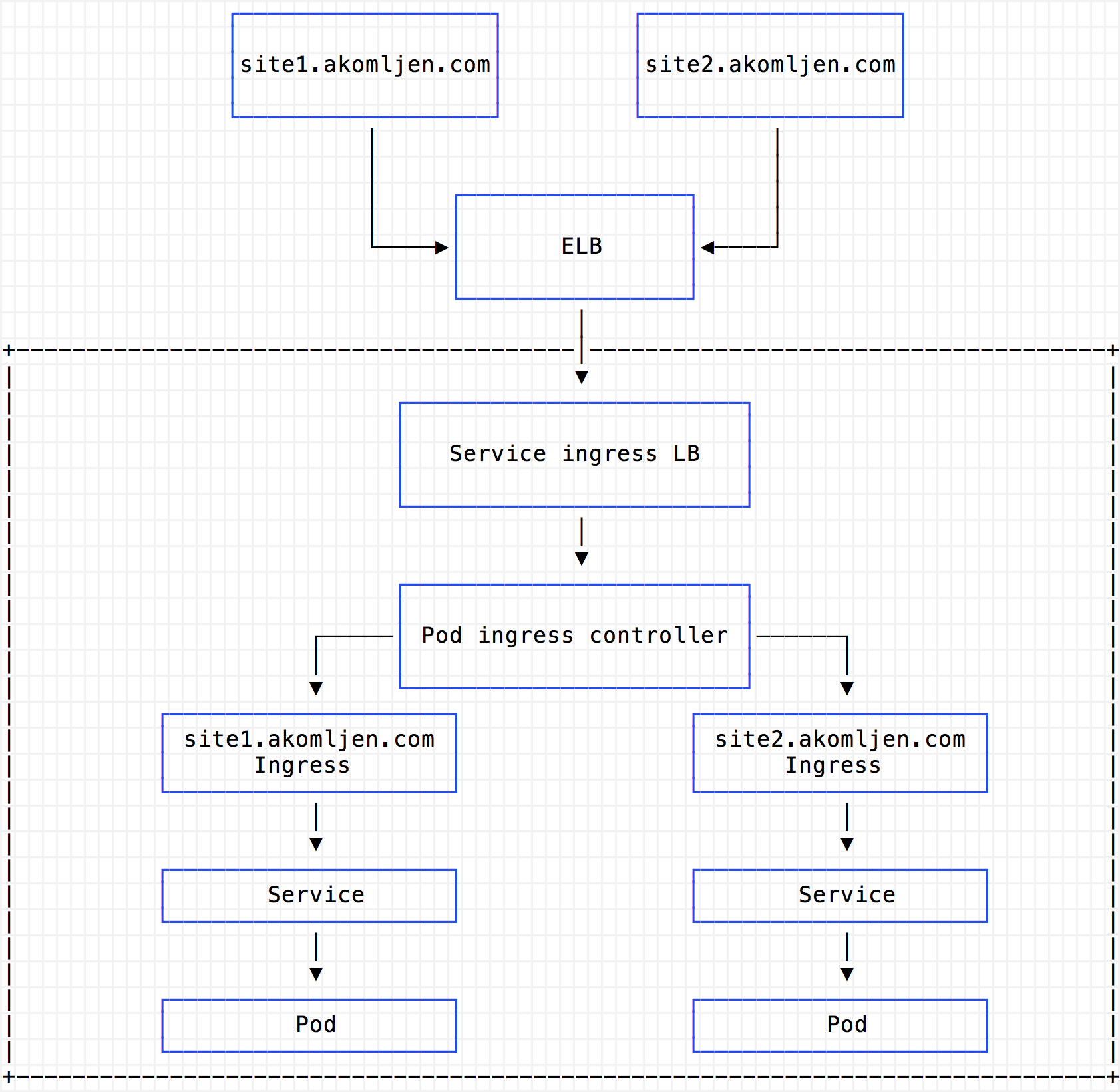 Сокращение расходов на AWS при использовании Kubernetes Ingress с классическим балансировщиком ELB - 2