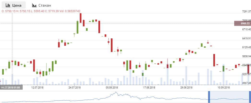 Суровая оптимизация работы с market data для криптобиржи - 1