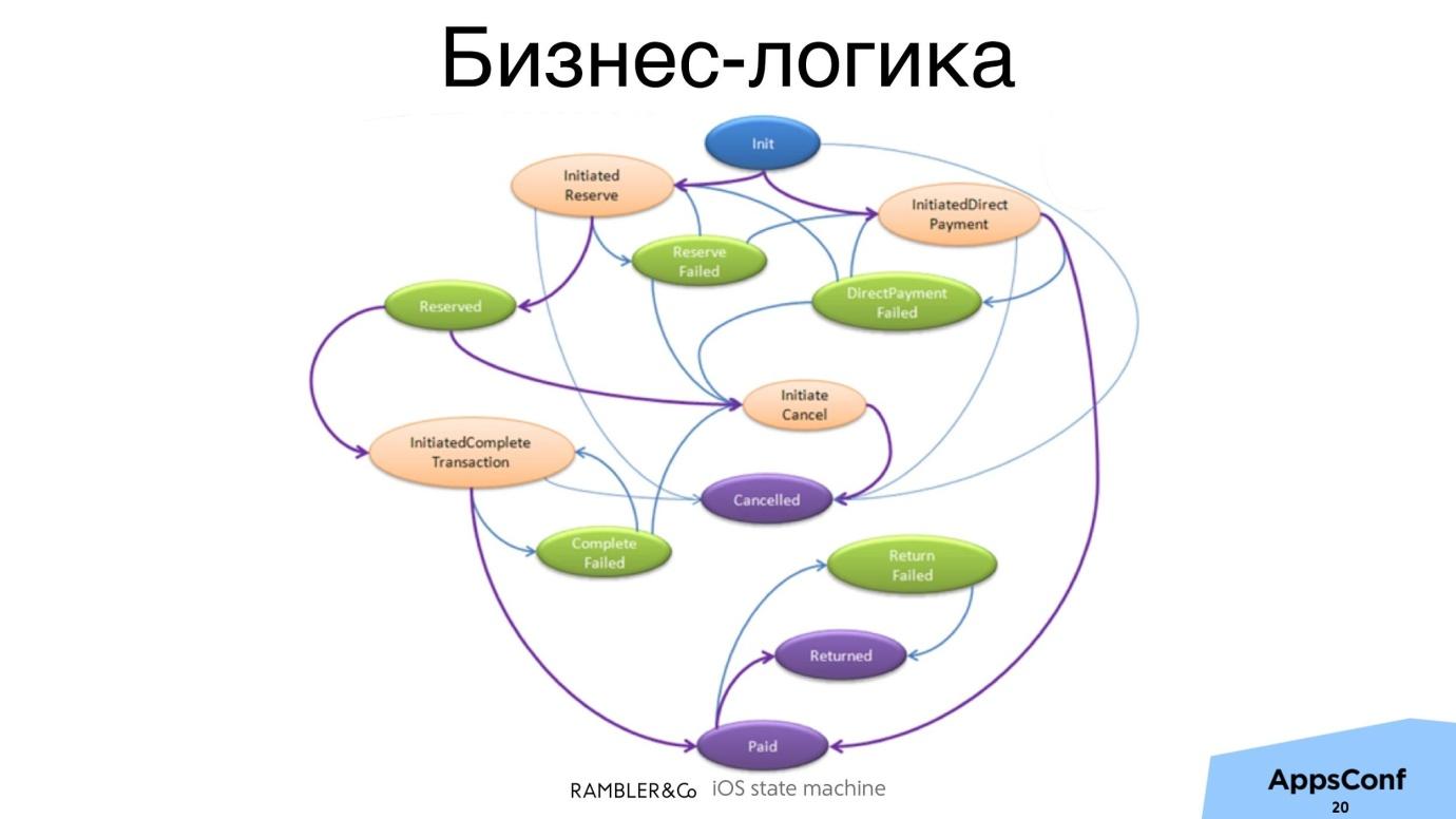 Как не выстрелить себе в ногу из конечного автомата - 10