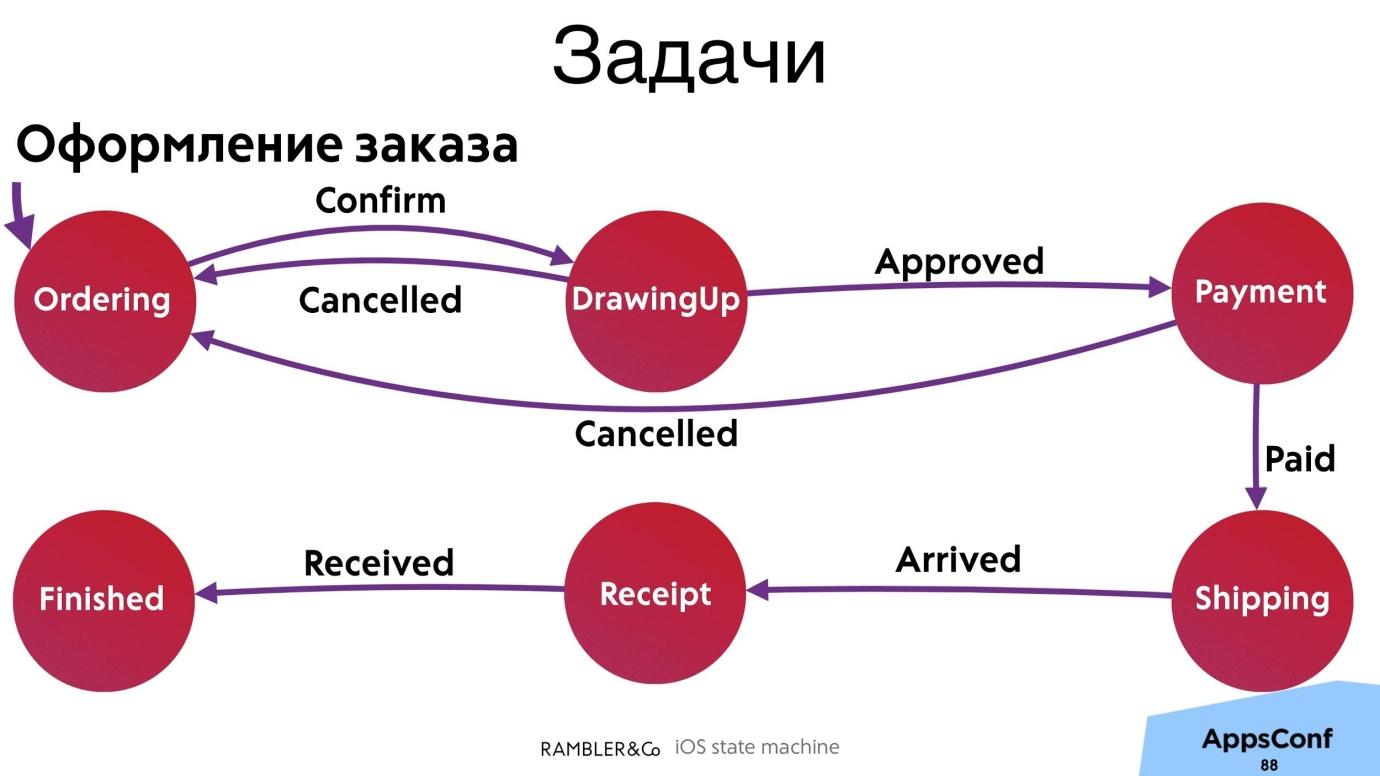 Как не выстрелить себе в ногу из конечного автомата - 39