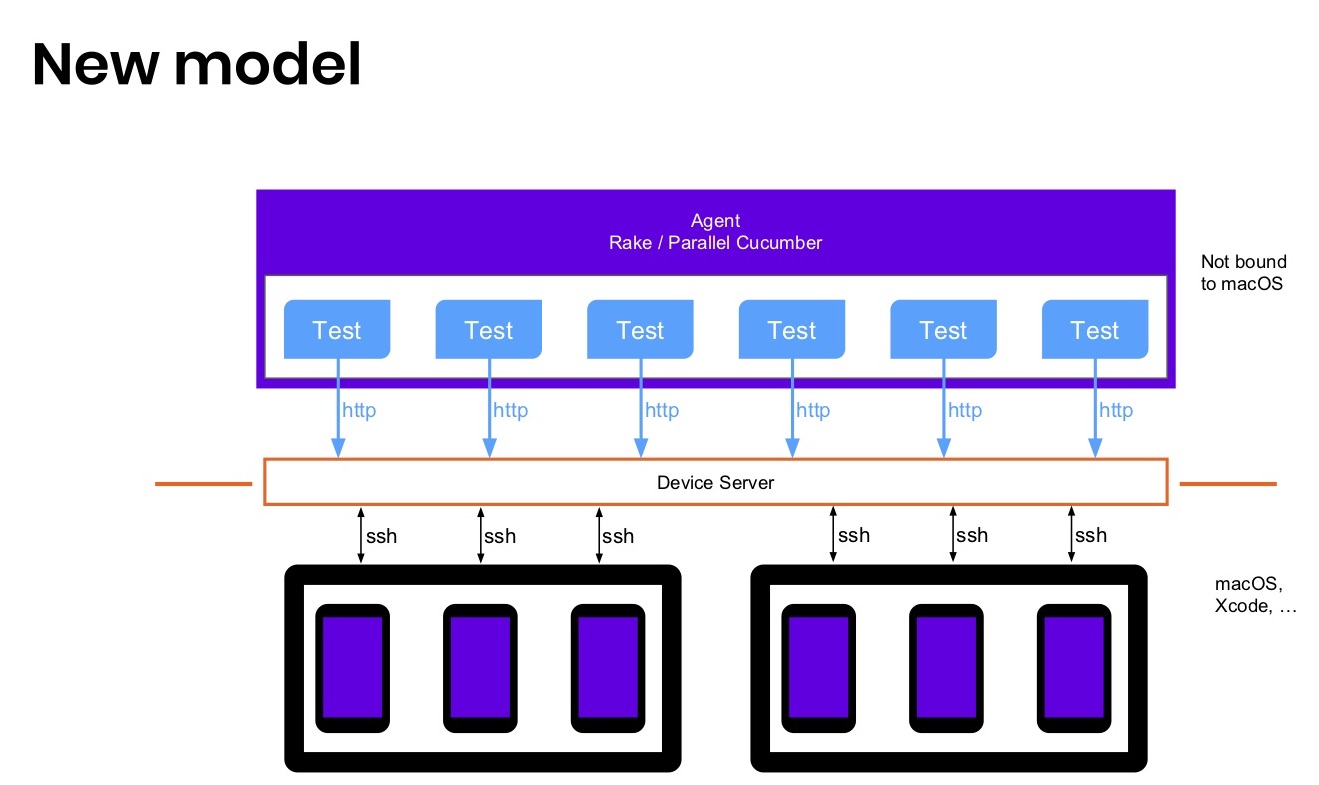 Когда нужны скорость и масштабирование: сервер распределенных iOS-устройств - 8