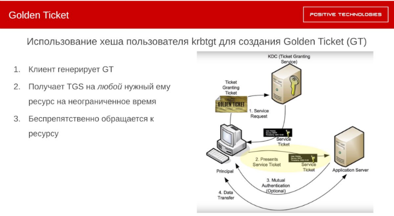 Погружение в AD: разбираем продвинутые атаки на Microsoft Active Directory и способы их детекта - 17