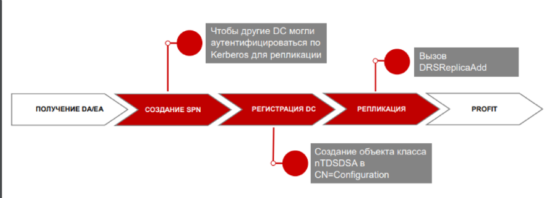 Погружение в AD: разбираем продвинутые атаки на Microsoft Active Directory и способы их детекта - 22